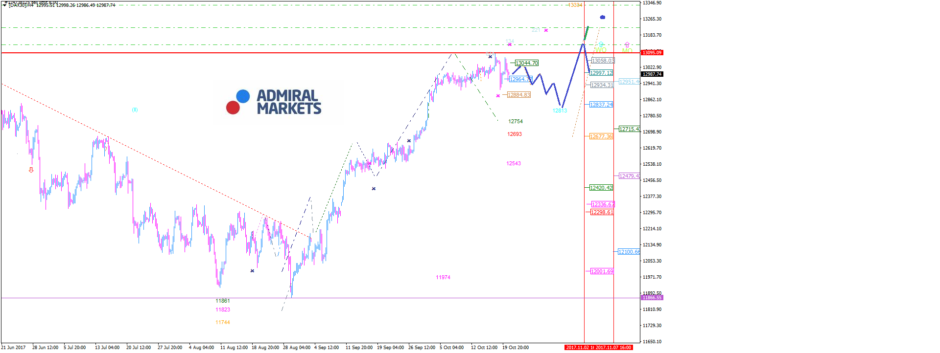 DAX30 CFD - unser Bestseller